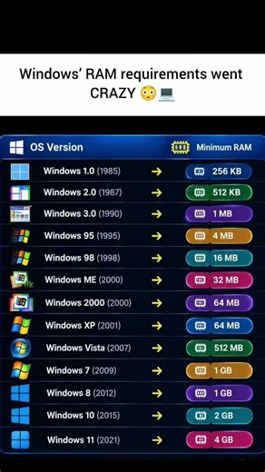 Windows RAM Requirements Went CRAZY 🤯💻 | KB to 4GB!#developer #windows #ram #tech