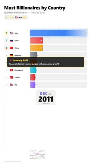 Which Countries Owe the Most? #Shorts