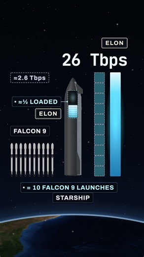 Elon: Starlink Will Have 100x Today's Bandwidth in 3 Years