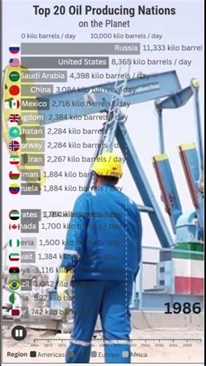 Top 20 Oil Producing Countries 🌍 | 1960–2025 | Bar Chart Race | Middle East vs U.S.A. 🇺🇲