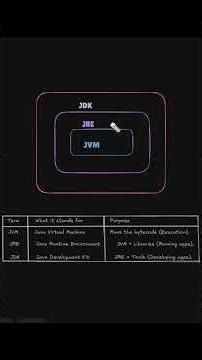 JDK vs JRE vs JVM in 60 Seconds! ☕️ #Javain60