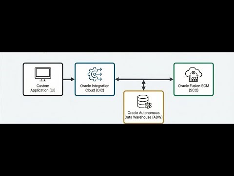 Designing an Enterprise-Grade, Event-Driven Transfer Order Integration with Oracle Fusion SCM