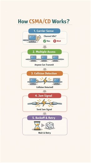 How CSMA/CD Works ?🔥| Explained In 6 Seconds | Networking Basics #ccna #networking #cisco