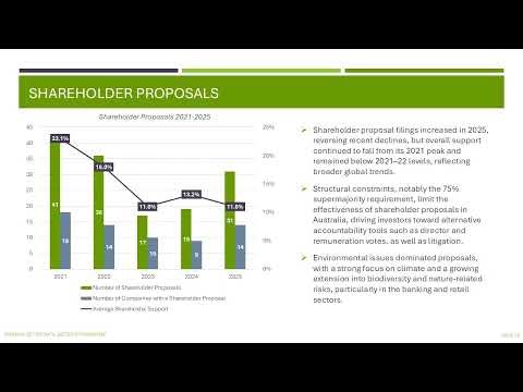 Australia Proxy Season Review 2025