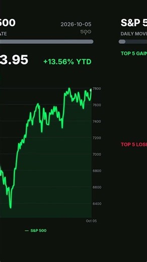 S&P 500 Daily Session: 2026-10-05 An overview of the U.S. market featuring daily and year-to-date r