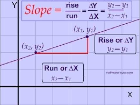 Finding the Gradient (Slope) of a Straight Line 📈 | Formula Explained + Examples📊|Year 12 Maths 12.4