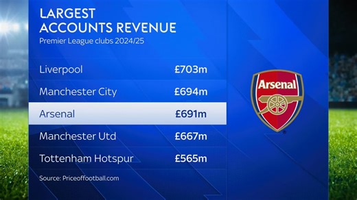 🚨 Arsenal are on track to become the RICHEST club in England after their huge success on the pitch this season. 🔴💰The Gunners are expected to surpass both Liverpool and Man City in revenue in the next financial accounts.(🎥 @SkySportsNews)