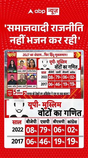 UP Election 2027: 'समाजवादी राजनीति नहीं भजन कर रही' | CM Yogi | Akhilesh | Kejriwal