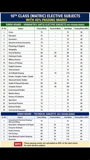 10th Class Passing Marks 2026 Federal Board | FBISE All Subjects 40% Passing Mar