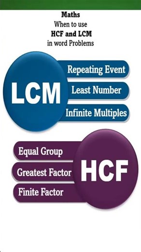 Class 6 NCERT Maths | When to use HCF and LCM in word problems #class6 #maths #hcfandlcm #shorts