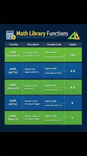 Math module and mathematical functions in python libraries #pythonlibraries @CodeWithHarry