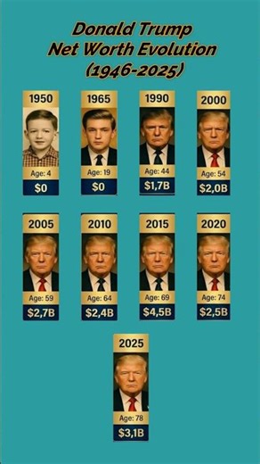 Donald Trump Net Worth Evolution (1946-2025) #trump #shorts #rich #donaldtrump #usa