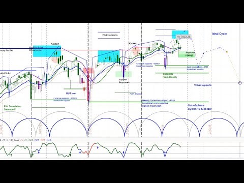 US Stock Market - S&P 500 SPX | Price Projections & Timing | Cycle & Chart Analysis