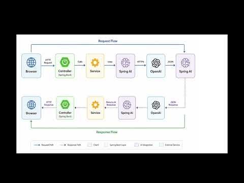 How Java Communicates with OpenAI | REST API Explained | Spring AI for Java Developers