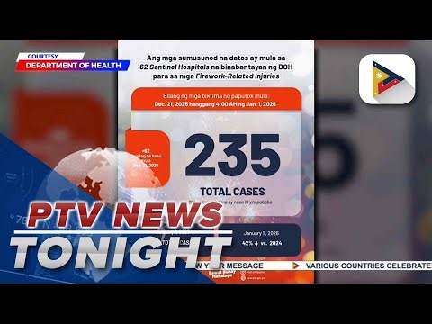 DOH records over 200 fireworks-related injuries in various PH hospitals, 42% lower compared to...