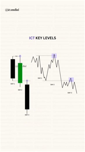 Abhiiiii on Instagram: "ICT key levels are price zones where Smart Money is most active. These include previous day high and low, previous week high and low, daily open, session highs and lows, HTF order blocks, and Fair Value Gaps. Price reacts around these levels because liquidity rests there. Mastering key levels brings structure, patience, and precision to trading. Follow @ict.unsullied for more insights #ICTKeyLevels #SmartMoneyConcepts #icttrading"