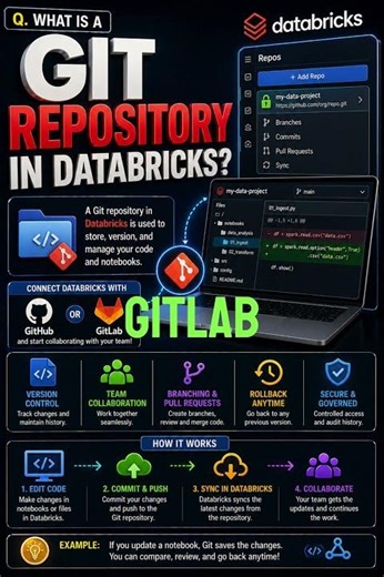 What is a Git repository in Databricks?