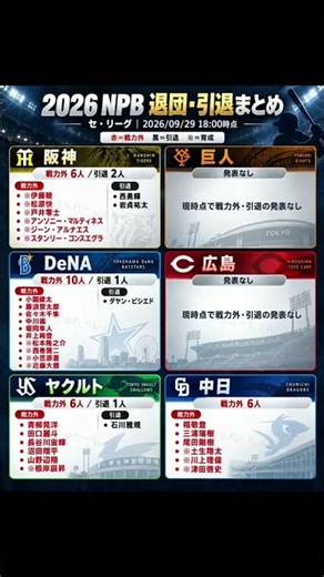 9/29時点 2026年セリーグ退団選手まとめ #新人王 #2026ドラフト #引退 #退団 #小園健太 #セリーグ