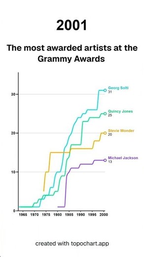 Record holders at the Grammy Awards of all time