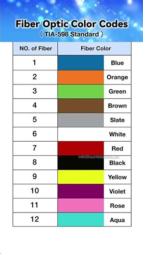 Fiber Color Codes