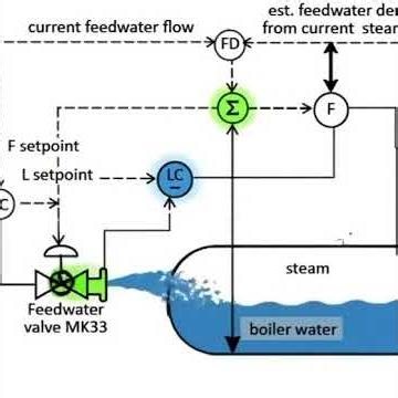 Automatic Boiler Water Level Control using Siemens PLC | Industrial Automation
