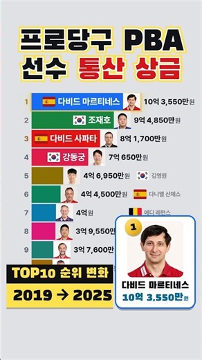 프로당구 PBA 선수 통산 상금 TOP10 순위 변화 (2019→2026) #shorts