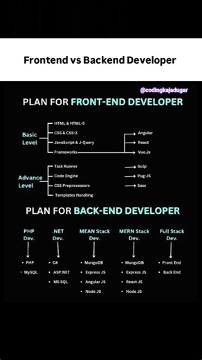 front-end vs backend developer ‼️Which developer are you❓#shorts #ytshorts #frontend #backend #viral