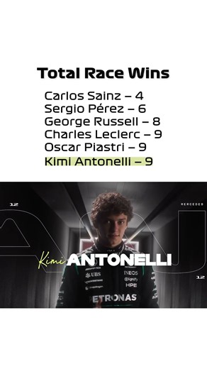 Kimi Antonelli Has as Many Wins as Charles Leclerc
