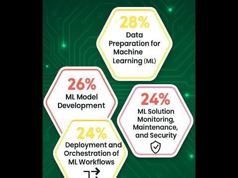 Google Cloud Professional Machine Learning Engineer Walkthrough 34 Default Encryption, CMEK, CSEK, C