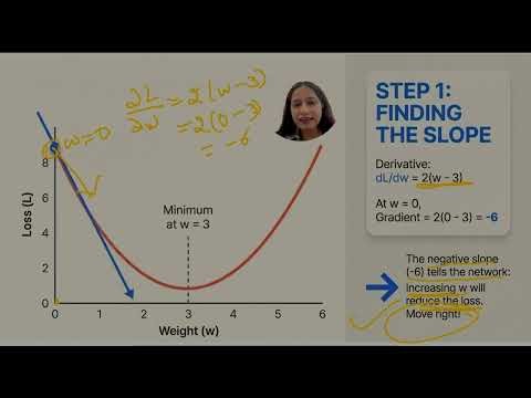Gradient Descent Explained Simply | How Neural Networks Learn & Update Weights