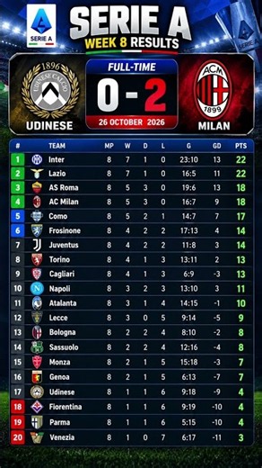 AC Milan Beat Udinese 2-0! 🔴⚫ | Serie A Week 8 Results & Standings #footballshorts