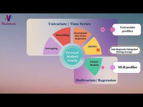 Forecast method family - Univariate, Multivariate, Machine Learning, Subjective Methods