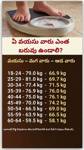 Ideal Weight By Age: How Much Should You Weigh ? #trending #youtubeshorts #ytshorts #shorts #viral
