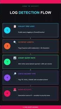 Hackers Hide Inside Your DNS Queries #cybersecurity #hacker