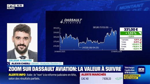 Valeur ajoutée : Ils apprécient Dassault Aviation - 23/03