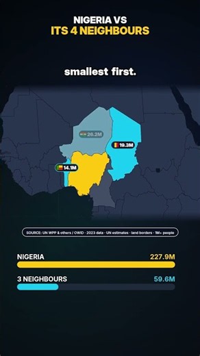 Nigeria vs Its 4 Neighbours: Population ⚔️