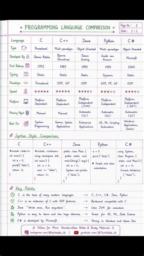 Programming Languages Comparison | C vs C++ vs Java vs Python vs C# | Handwritten Notes PDF 📘🔥