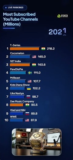 The Most Subscribed YouTube Channel Every Year, 2010-2025