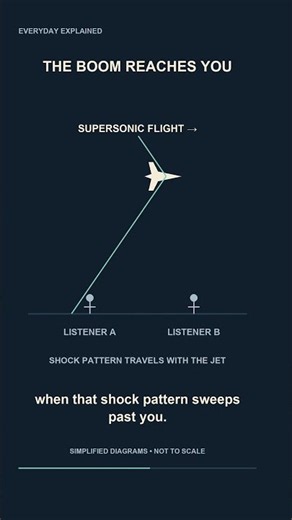 A Sonic Boom Is Not a One-Time Bang