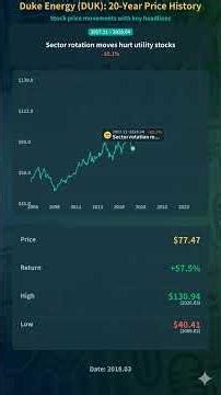 The 20-year journey of Duke Energy (DUK) stock price #Shorts #StockHistory #DUK #Investing