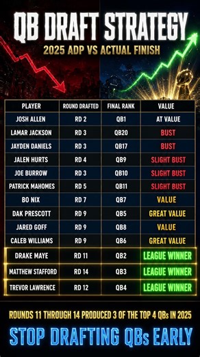 Stop Drafting QBs Early. The 2025 Data Proves It