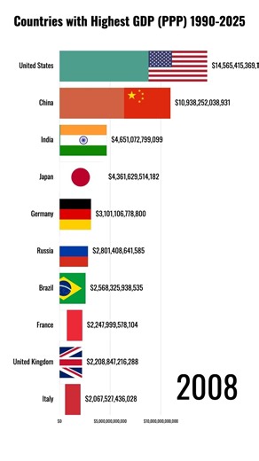 Countries with Highest GDP (PPP) 1990-2025
