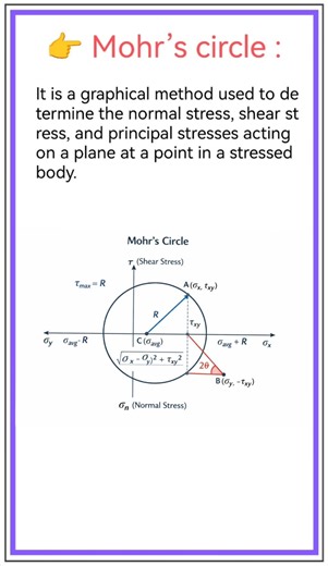 #mohr's circle definition and diagram 📈