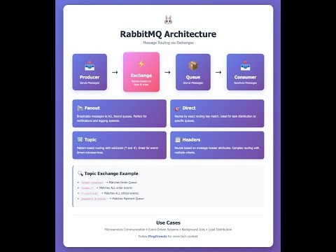 RabbitMQ Exchange Types Explained | Fanout, Direct, Topic