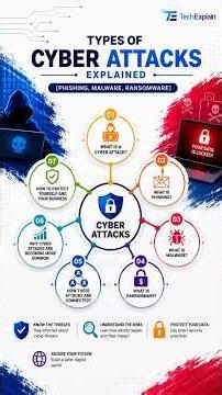 Types of Cyber Attacks Explained (Phishing, Malware, Ransomware)