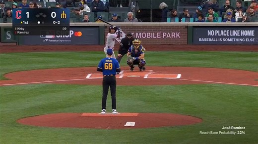 Quite a play by Cole Young to stab a hard-hit one-hopper from José Ramírez and stay with it for the second out here in the 1st inning. The Mariners were impressed by his defensive strides throughout Spring Training.