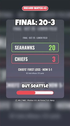 Travis Kelce Broke Tony Gonzalez's Record… in a 20-3 Loss 🏈
