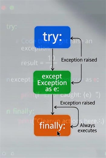 🎓 Python error handling with try/except/finally Explained | Python Tutorial for Beginners