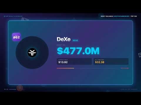 Most Valuable Cryptocurrencies (Top 100) | Data Visualization & Statistics 📊