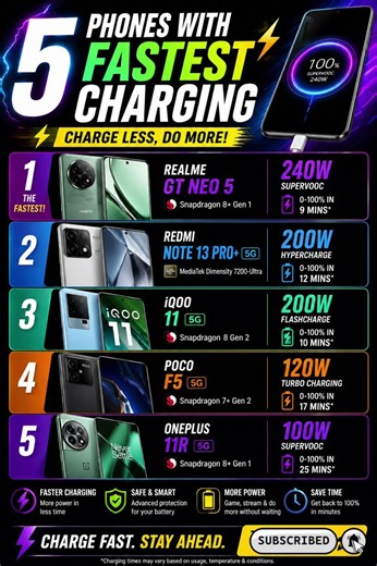 Top 5 Fastest Charging Phones ⚡ 0–100% in Minutes! 🔥 #Shorts